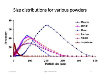 Size distributions for various powders
21512-07-2016 Sagar Kishor Savale
 