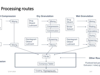 Processing routes
Fill die
Coating, Packaging etc..
Compress Tablet
ct Compression
nt
Mixing
Mixing
Dry Granulation
Disintegrant
Glidant
Lubricant
Drug
Diluent
Lubricant
Mixing
Compression
Comminution
Screening
Mixing
Mixing
Wetting
Granulation
Drying
Screening
Mixing
Drug
Diluent
Binder
Solvent
Disintegrant
Glidant
Lubricant
Wet Granulation
Other Rout
Fluidized bed gra
Extrusion / rotary gr
ssion
21712-07-2016 Sagar Kishor Savale
 
