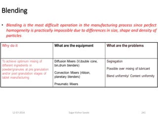 Blending
• Blending is the most difficult operation in the manufacturing process since perfect
homogeneity is practically impossible due to differences in size, shape and density of
particles
24112-07-2016 Sagar Kishor Savale
 