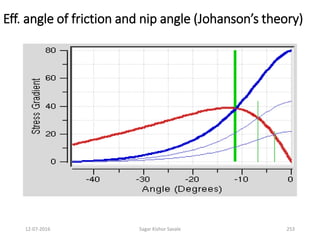 Eff. angle of friction and nip angle (Johanson’s theory)
25312-07-2016 Sagar Kishor Savale
 