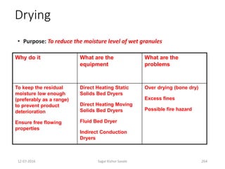 12-07-2016 Sagar Kishor Savale 264
Drying
• Purpose: To reduce the moisture level of wet granules
What are the
problems
What are the
equipment
Why do it
Over drying (bone dry)
Excess fines
Possible fire hazard
Direct Heating Static
Solids Bed Dryers
Direct Heating Moving
Solids Bed Dryers
Fluid Bed Dryer
Indirect Conduction
Dryers
To keep the residual
moisture low enough
(preferably as a range)
to prevent product
deterioration
Ensure free flowing
properties
 