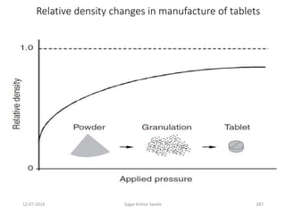 12-07-2016 Sagar Kishor Savale 287
Relative density changes in manufacture of tablets
 