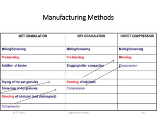 Manufacturing Methods
6512-07-2016 Sagar Kishor Savale
 