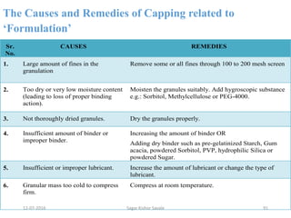 The Causes and Remedies of Capping related to
‘Formulation’
Sr.
No.
CAUSES REMEDIES
1. Large amount of fines in the
granulation
Remove some or all fines through 100 to 200 mesh screen
2. Too dry or very low moisture content
(leading to loss of proper binding
action).
Moisten the granules suitably. Add hygroscopic substance
e.g.: Sorbitol, Methylcellulose or PEG-4000.
3. Not thoroughly dried granules. Dry the granules properly.
4. Insufficient amount of binder or
improper binder.
Increasing the amount of binder OR
Adding dry binder such as pre-gelatinized Starch, Gum
acacia, powdered Sorbitol, PVP, hydrophilic Silica or
powdered Sugar.
5. Insufficient or improper lubricant. Increase the amount of lubricant or change the type of
lubricant.
6. Granular mass too cold to compress
firm.
Compress at room temperature.
9112-07-2016 Sagar Kishor Savale
 