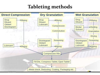 Tablets | PPT