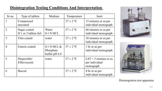 Sr no. Type of tablets Medium Temperature limit
1 Compressed
uncoated
37 ± 2 0C 15 minutes or as per
individual monograph
2 Sugar coated
If 1 or 2 tablets fail
Water
0.1 N HCL
37 ± 2 0C 60 minutes or as per
individual monograph
3 Film coated water 37 ± 2 0C 30 minutes or as per
individual monograph
4 Enteric coated 0.1 N HCL &
Phosphate
buffer pH 6.8
37 ± 2 0C 1 hr or as per
individual monograph
5 Dispersible/
Effervescent
water 37 ± 2 0C LST < 3 minutes or as
per individual
monograph
6 Buccal 37 ± 2 0C 4 hr or as per
individual monograph
Disintegration Testing Conditions And Interpretation
123
Disintegration test apparatus
 