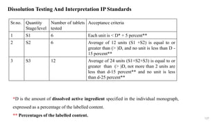 Sr.no. Quantity
Stage/level
Number of tablets
tested
Acceptance criteria
1 S1 6 Each unit is < D* + 5 percent**
2 S2 6 Average of 12 units (S1 +S2) is equal to or
greater than (> )D, and no unit is less than D -
15 percent**
3 S3 12 Average of 24 units (S1+S2+S3) is equal to or
greater than (> )D, not more than 2 units are
less than d-15 percent** and no unit is less
than d-25 percent**
Dissolution Testing And Interpretation IP Standards
*D is the amount of dissolved active ingredient specified in the individual monograph,
expressed as a percentage of the labelled content.
** Percentages of the labelled content.
127
 