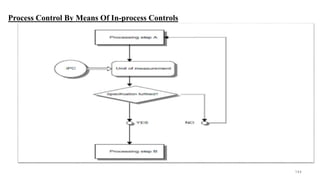 Process Control By Means Of In-process Controls
144
 