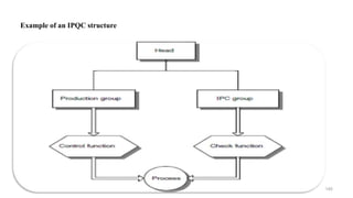 Example of an IPQC structure
145
 