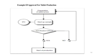 Example Of Approval For Tablet Production
147
 