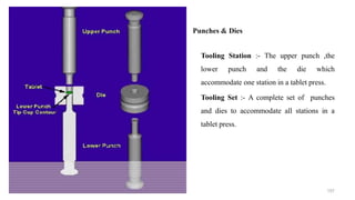 Tooling Station :- The upper punch ,the
lower punch and the die which
accommodate one station in a tablet press.
Tooling Set :- A complete set of punches
and dies to accommodate all stations in a
tablet press.
Punches & Dies
157
 