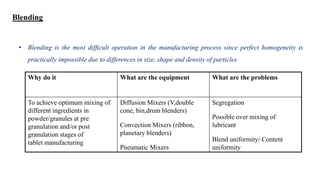 Blending
• Blending is the most difficult operation in the manufacturing process since perfect homogeneity is
practically impossible due to differences in size, shape and density of particles
What are the problemsWhat are the equipmentWhy do it
Segregation
Possible over mixing of
lubricant
Blend uniformity/ Content
uniformity
Diffusion Mixers (V,double
cone, bin,drum blenders)
Convection Mixers (ribbon,
planetary blenders)
Pneumatic Mixers
To achieve optimum mixing of
different ingredients in
powder/granules at pre
granulation and/or post
granulation stages of
tablet manufacturing
 