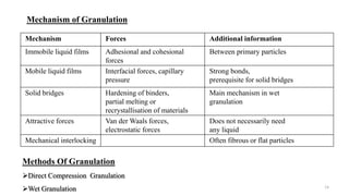 Mechanism Forces Additional information
Immobile liquid films Adhesional and cohesional
forces
Between primary particles
Mobile liquid films Interfacial forces, capillary
pressure
Strong bonds,
prerequisite for solid bridges
Solid bridges Hardening of binders,
partial melting or
recrystallisation of materials
Main mechanism in wet
granulation
Attractive forces Van der Waals forces,
electrostatic forces
Does not necessarily need
any liquid
Mechanical interlocking Often fibrous or flat particles
24
Mechanism of Granulation
Methods Of Granulation
Direct Compression Granulation
Wet Granulation
 