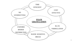 FOAM
GRANULATION
TIME
EFFICIENT
COST
EFFECTIVE
IR, CR
FORMULATION
WATER SENSITIVE
DRUGS
UNIFORM
BINDER
DISTRIBUTION
NO
OVERWETTING
39
 