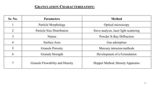 42
Sr. No. Parameters Method
1 Particle Morphology Optical microscopy
2 Particle Size Distribution Sieve analysis, laser light scattering
3 Nature Powder X-Ray Diffraction
4 Surface Area Gas adsorption
5 Granule Porosity Mercury intrusion methods
6 Granule Strength Development of a Formulation
7 Granule Flowability and Density Hopper Method, Density Apparatus
GRANULATION CHARACTERIZATION:
 