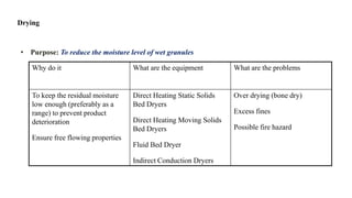 Drying
• Purpose: To reduce the moisture level of wet granules
What are the problemsWhat are the equipmentWhy do it
Over drying (bone dry)
Excess fines
Possible fire hazard
Direct Heating Static Solids
Bed Dryers
Direct Heating Moving Solids
Bed Dryers
Fluid Bed Dryer
Indirect Conduction Dryers
To keep the residual moisture
low enough (preferably as a
range) to prevent product
deterioration
Ensure free flowing properties
 