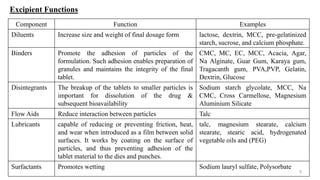 Excipient Functions
Component Function Examples
Diluents Increase size and weight of final dosage form lactose, dextrin, MCC, pre-gelatinized
starch, sucrose, and calcium phosphate.
Binders Promote the adhesion of particles of the
formulation. Such adhesion enables preparation of
granules and maintains the integrity of the final
tablet.
CMC, MC, EC, MCC, Acacia, Agar,
Na Alginate, Guar Gum, Karaya gum,
Tragacanth gum, PVA,PVP, Gelatin,
Dextrin, Glucose
Disintegrants The breakup of the tablets to smaller particles is
important for dissolution of the drug &
subsequent bioavailability
Sodium starch glycolate, MCC, Na
CMC, Cross Carmellose, Magnesium
Aluminium Silicate
Flow Aids Reduce interaction between particles Talc
Lubricants capable of reducing or preventing friction, heat,
and wear when introduced as a film between solid
surfaces. It works by coating on the surface of
particles, and thus preventing adhesion of the
tablet material to the dies and punches.
talc, magnesium stearate, calcium
stearate, stearic acid, hydrogenated
vegetable oils and (PEG)
Surfactants Promotes wetting Sodium lauryl sulfate, Polysorbate
5
 
