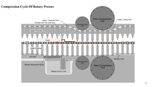 Compression Cycle Of Rotary Presses
62
 