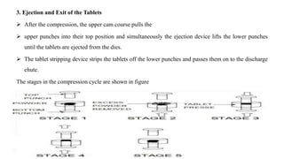 3. Ejection and Exit of the Tablets
 After the compression, the upper cam course pulls the
 upper punches into their top position and simultaneously the ejection device lifts the lower punches
until the tablets are ejected from the dies.
 The tablet stripping device strips the tablets off the lower punches and passes them on to the discharge
chute.
The stages in the compression cycle are shown in figure
65
 