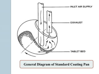 General Diagram of Standard Coating Pan
 