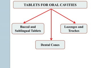 TABLETS FOR ORAL CAVITIES
Buccal and
Sublingual Tablets
Lozenges and
Troches
Dental Cones
 