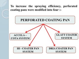 To increase the spraying efficiency, perforated
coating pans were modified into four :-
PERFORATED COATING PAN
DRIA COATER PAN
SYSTEM
GLATT COATER
SYSTEM
ACCELA –
COTA SYSTEM
HI - COATER PAN
SYSTEM
 