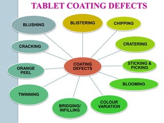COATING
DEFECTS
BLISTERING CHIPPING
CRATERING
STICKING &
PICKING
BLOOMING
COLOUR
VARIATIONBRIDGING/
INFILLING
TWINNING
ORANGE
PEEL
CRACKING
BLUSHING
TABLET COATING DEFECTS
 