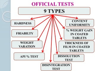 OFFICIAL TESTS
9 TYPES
HARDNESS
CONTENT
UNIFORMITY
FRIABILTY
API % TEST
DISINTEGRATION
TEST
% WEIGHT GAIN
IN COATED
TABLETS
THICKNESS OF
FILM IN COATED
TABLETS
DISSOLUTION
TEST
WEIGHT
VARATION
 