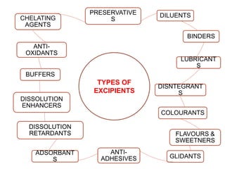 PRESERVATIVE
S
DILUENTS
BINDERS
LUBRICANT
S
DISNTEGRANT
S
COLOURANTS
FLAVOURS &
SWEETNERS
GLIDANTS
ANTI-
ADHESIVES
ADSORBANT
S
DISSOLUTION
RETARDANTS
DISSOLUTION
ENHANCERS
BUFFERS
ANTI-
OXIDANTS
CHELATING
AGENTS
TYPES OF
EXCIPIENTS
 
