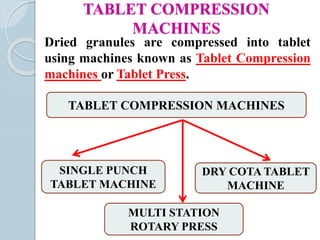 TABLET COMPRESSION
MACHINES
Dried granules are compressed into tablet
using machines known as Tablet Compression
machines or Tablet Press.
TABLET COMPRESSION MACHINES
SINGLE PUNCH
TABLET MACHINE
MULTI STATION
ROTARY PRESS
DRY COTA TABLET
MACHINE
 