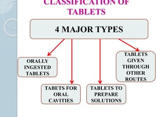 CLASSIFICATION OF
TABLETS
4 MAJOR TYPES
ORALLY
INGESTED
TABLETS
TABETS FOR
ORAL
CAVITIES
TABLETS
GIVEN
THROUGH
OTHER
ROUTES
TABLETS TO
PREPARE
SOLUTIONS
 