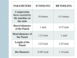 PARAMETERS D TOOLING BB TOOLING
Compression
force exerted by
the machine on
the tools
10 tonnes 6.5 tonnes
Barrel diameter
of the Punch
1 inch 0.75 inch
Head diameter of
the Punch
1.25 inch 1 inch
Length of the
Punch
5.25 inch 5.25 inch
Die Diameter 0.945 inch 1.18 inch
 
