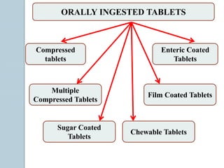 ORALLY INGESTED TABLETS
Compressed
tablets
Multiple
Compressed Tablets
Enteric Coated
Tablets
Sugar Coated
Tablets
Film Coated Tablets
Chewable Tablets
 