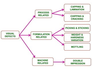 VISUAL
DEFECTS
PROCESS
RELATED
CAPPING &
LAMINATION
CHIPPING &
CRACKING
FORMULATION
RELATED
PICKING & STICKING
WEIGHT &
HARDNESS
VARIATION
MOTTLING
MACHINE
RELATED
DOUBLE
IMPRESSION
 