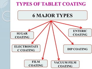 TYPES OF TABLET COATING
6 MAJOR TYPES
SUGAR
COATING
FILM
COATING
ENTERIC
COATING
VACUUM FILM
COATING
ELECTROSTATI
C COATING DIP COATING
 