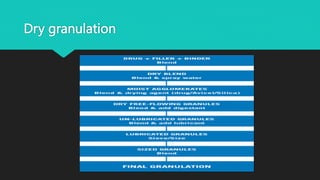 Dry granulation
 