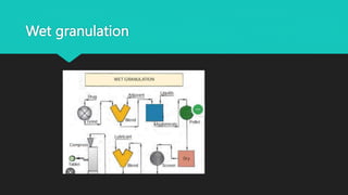 Wet granulation
 
