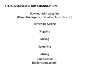 STEPS INVOLVED IN DRY GRANULATION:
Raw material weighing
(Drugs like aspirin, thiamine, Ascorbic acid)
Screening Mixing
Slugging
Milling
Screening
Mixing
Compression
(Roller compactors)
 