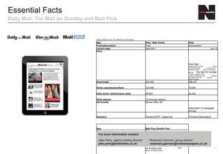 Essential Facts
Daily Mail, The Mail on Sunday and Mail Plus
                                                                             For more information contact:


                                                                             Jake Parry, agency trading director             Rosemary Gorman, group ad director

                                                                             jake.parry@mailonline.co.uk                                    rosemary.gorman@mailnewspapers.co.uk
                                   Daily Mail and The
                                   Mail on Sunday
                                   App                  iPad - Mail Online                             iPad
                                   Free/subscription    Free                                           Subscription
                                   Launch date          April 2011                                     Jun-12
                                   Price                -                                              Daily Mail:
                                                                                                       1 week (6 edition) £2.99
                                                                                                       1 month (24 editions) £9.99
                                                                                                       6 months (152 editions) £54.99
                                                                                                       1 year (312 editions) £94.99
                                                                                                       The Mail On Sunday:
                                                                                                       1 week (1 edition) £1.99
                                                                                                       1 months (4 editions) £4.99
                                                                                                       6 months (26 editions) £27.99
                                                                                                       1 year (52 editions) £49.99
                                   Downloads            1.1m                                           431,460
                                   Active
                                   users/subscribers    241,190
                                   Daily active
                                   users/unique users   48,527

                                   Daily session        16 mins per session
                                   Ad formats           Banner 468 x 60
                                                                                                       Replication of newspaper formats

                                   Analytics            Omniture/DFP - Adserving                       Omniture SiteCatalyst

                                   App
                                                          Mail Plus (Kindle Fire)                           Mail Plus (iPad)                           Mail Plus (iAndroid)

                                   Free/subscription      Subscription                                      Subscription                               Subscription
                                   Launch date            Oct-12                                            Feb-13                                     Jan-13
                                   Price                  7- day Mail plus:                                 Daily Mail plus - Mon to Sat:              7- day Mail plus:
                                                          Weekly £3.99, Monthly £12.99                      Weekly £2.99, Monthly £9.99, Single £69p   Weekly £3.99, Monthly £11.99


                                                          Daily Mail plus - Mon to Sat:                                                                Daily Mail plus - Mon to
                                                                                                                                                       Sat:
                                                          Single issue £0.69, Weekly £2.99, Monthly £9.99                                              Single issue £0.69, Weekly £2.99,
                                                                                                                                                       Monthly £9.99

                                                          Mail on Sunday plus                                                                          Mail on Sunday plus
                                                          Single issue£1.49, Monthly £4.99                                                             Single issue£1.49, Monthly £3.99



                                   Downloads              37,542                                            40,649                                     2,742
                                   Ad formats             Full screen view; 660 x 1235                      Full screen view; 1024 x 768
                                                                                                                                                                                           21
                                   Analytics              Omniture                                          Omniture                                   Omniture
 