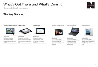 The Tablet Market

The Key Devices

   Samsung Galaxy Note 10.1              Apple iPad 4                Google Nexus 7
   £405-£550                             £399-£599                   £159-£329
   Uses a stylus (S-Pen), lower screen   4th generation launched     7-inch screen - Tablet of
   res than iPad                         only six month after iPad   the Year (T3 Awards 2012)
                                         3
   Android                               iOS                         Android

   Amazon Kindle/Fire/Fire HD/           Microsoft Surface           Apple iPad mini
   Fire HD 8.9"
   £129-£229                             £399-£599                   £269-£529
   US bestseller                         Cover doubles as            Apple's 7" screen tablet
                                         seperate keyboard
   Android                               Windows RT                  iOS




                                                                                                 6
 