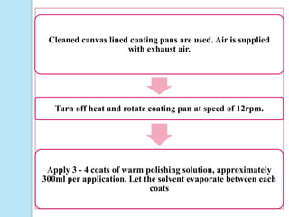 Cleaned canvas lined coating pans are used. Air is supplied
with exhaust air.
Turn off heat and rotate coating pan at speed of 12rpm.
Apply 3 - 4 coats of warm polishing solution, approximately
300ml per application. Let the solvent evaporate between each
coats
 