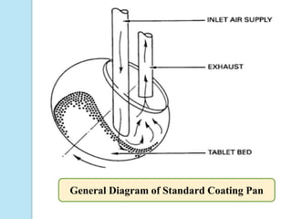 General Diagram of Standard Coating Pan
 