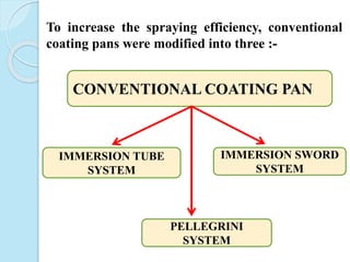 To increase the spraying efficiency, conventional
coating pans were modified into three :-
CONVENTIONAL COATING PAN
PELLEGRINI
SYSTEM
IMMERSION SWORD
SYSTEM
IMMERSION TUBE
SYSTEM
 