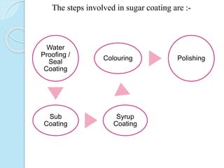 The steps involved in sugar coating are :-
Water
Proofing /
Seal
Coating
Sub
Coating
Syrup
Coating
Colouring Polishing
 