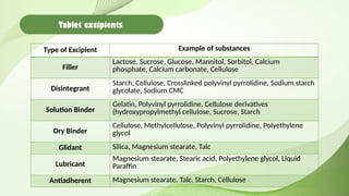 General Overview about Tablets Dosage form.pptx