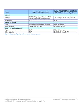 Fujitsu STYLISTIC Q702 Hybrid Tablet
System                                            Apple iPad (3rd generation)
                                                                                     PC with keyboard docking station
Monitor
                                            LED-backlit glossy widescreen Multi-
LCD type                                                                            LED backlight AH-IPS anti-glare LCD
                                            Touch display with IPS technology
Screen size                                 9.7”                                    11.6”
Battery #1 (Tablet)
Type                                        Apple A1389 integrated Li-polymer       3-Cell Li-polymer
Rated capacity                              11560 mAh 42.5 Wh                       3150 mAh, 34 Wh
Battery #2 (Docking station)
Type                                        N/A                                     4-Cell Lithium-ion
Rated capacity                              N/A                                     11.4V, 3150 mAh, 45 Wh
Figure 6: System configuration information for the test systems.




Comparing tablets in secure environments:                                          A Principled Technologies test report 11
Intel Core i5 vPro processor-based Windows 8 tablet vs. Apple iPad
 