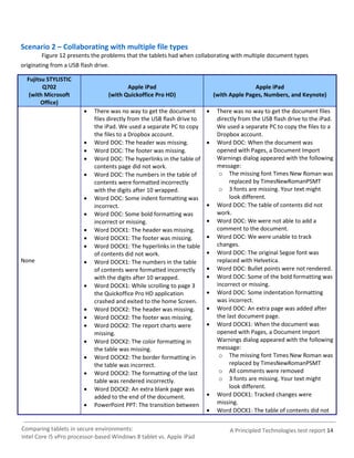 Scenario 2 – Collaborating with multiple file types
        Figure 12 presents the problems that the tablets had when collaborating with multiple document types
originating from a USB flash drive.

  Fujitsu STYLISTIC
        Q702                             Apple iPad                                          Apple iPad
   (with Microsoft                (with Quickoffice Pro HD)                   (with Apple Pages, Numbers, and Keynote)
        Office)
                            There was no way to get the document             There was no way to get the document files
                             files directly from the USB flash drive to        directly from the USB flash drive to the iPad.
                             the iPad. We used a separate PC to copy           We used a separate PC to copy the files to a
                             the files to a Dropbox account.                   Dropbox account.
                            Word DOC: The header was missing.                Word DOC: When the document was
                            Word DOC: The footer was missing.                 opened with Pages, a Document Import
                            Word DOC: The hyperlinks in the table of          Warnings dialog appeared with the following
                             contents page did not work.                       message:
                            Word DOC: The numbers in the table of              o The missing font Times New Roman was
                             contents were formatted incorrectly                    replaced by TimesNewRomanPSMT
                             with the digits after 10 wrapped.                  o 3 fonts are missing. Your text might
                            Word DOC: Some indent formatting was                   look different.
                             incorrect.                                       Word DOC: The table of contents did not
                            Word DOC: Some bold formatting was                work.
                             incorrect or missing.                            Word DOC: We were not able to add a
                            Word DOCX1: The header was missing.               comment to the document.
                            Word DOCX1: The footer was missing.              Word DOC: We were unable to track
                            Word DOCX1: The hyperlinks in the table           changes.
                             of contents did not work.                        Word DOC: The original Segoe font was
None                        Word DOCX1: The numbers in the table              replaced with Helvetica.
                             of contents were formatted incorrectly           Word DOC: Bullet points were not rendered.
                             with the digits after 10 wrapped.                Word DOC: Some of the bold formatting was
                            Word DOCX1: While scrolling to page 3             incorrect or missing.
                             the Quickoffice Pro HD application               Word DOC: Some indentation formatting
                             crashed and exited to the home Screen.            was incorrect.
                            Word DOCX2: The header was missing.              Word DOC: An extra page was added after
                            Word DOCX2: The footer was missing.               the last document page.
                            Word DOCX2: The report charts were               Word DOCX1: When the document was
                             missing.                                          opened with Pages, a Document Import
                            Word DOCX2: The color formatting in               Warnings dialog appeared with the following
                             the table was missing.                            message:
                            Word DOCX2: The border formatting in               o The missing font Times New Roman was
                             the table was incorrect.                               replaced by TimesNewRomanPSMT
                            Word DOCX2: The formatting of the last             o All comments were removed
                             table was rendered incorrectly.                    o 3 fonts are missing. Your text might
                            Word DOCX2: An extra blank page was                    look different.
                             added to the end of the document.                Word DOCX1: Tracked changes were
                            PowerPoint PPT: The transition between            missing.
                                                                              Word DOCX1: The table of contents did not

Comparing tablets in secure environments:                                           A Principled Technologies test report 14
Intel Core i5 vPro processor-based Windows 8 tablet vs. Apple iPad
 