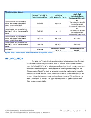 Time to complete scenario
                                                                                                                    Apple iPad
                                                 Fujitsu STYLISTIC Q702                 Apple iPad
                                                                                                                (with Apple Pages,
                                                 (with Microsoft Office)         (with Quickoffice Pro HD)
                                                                                                             Numbers, and Keynote)
                                                                                                                       FAIL
Time to connect to network file
                                                                                                              The document can't be
server and copy a shared Excel                           00:08.16                         00:28.68
                                                                                                                opened because it
XLSX1 file to the network
                                                                                                             contains too many cells.
                                                                                                                       FAIL
Time to open, edit, and save the
                                                                                                              The document can't be
Excel XLSX1 file to the network file                     00:12.82                         10:13.78
                                                                                                                opened because it
server
                                                                                                             contains too many cells.
Time to connect to network file
server and copy a shared Excel                           00:07.37                         00:28.07                   00:51.02
XLSX2 file to the network
Time to open, edit, and save the
Excel XLSX2 file to the network file                     00:11.74                         00:50.41                   01:12.40
server
                                                                                    Incomplete scenario        Incomplete scenario
Total time                                               02:56.74
                                                                                         26:39.29                   07:15.07
Figure 5: Times, in minutes:seconds, that it took the tablets to complete the scenario.



IN CONCLUSION
                                                 If a tablet can’t integrate into your secure enterprise environment well enough
                                       to perform basic tasks for your workers, it has no business in your workplace. In our
                                       tests, the Fujitsu STYLISTIC Q702 tablet powered by an Intel Core i5 vPro processor and
                                       Windows 8 not only completed common scenarios generally more quickly than the
                                       third-generation Apple iPad, it did so without encountering any integration issues for
                                       the tasks we tested. The Intel Core i5 vPro processor-based Windows 8 tablet was able
                                       to open, edit, and save documents as we intended, and let us be full participants in a
                                       WebEx conference. In contrast, the Apple iPad was unable to get the job done with
                                       these simple, everyday tasks.




Comparing tablets in secure environments:                                                       A Principled Technologies test report 9
Intel Core i5 vPro processor-based Windows 8 tablet vs. Apple iPad
 