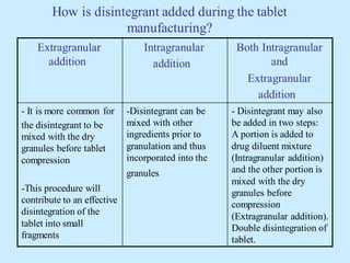 How is disintegrant added during the tablet
manufacturing?
Both Intragranular
and
Extragranular
addition
Intragranular
addition
Extragranular
addition
- Disintegrant may also
be added in two steps:
A portion is added to
drug diluent mixture
(Intragranular addition)
and the other portion is
mixed with the dry
granules before
compression
(Extragranular addition).
Double disintegration of
tablet.
-Disintegrant can be
mixed with other
ingredients prior to
granulation and thus
incorporated into the
granules
- It is more common for
the disintegrant to be
mixed with the dry
granules before tablet
compression
-This procedure will
contribute to an effective
disintegration of the
tablet into small
fragments
 
