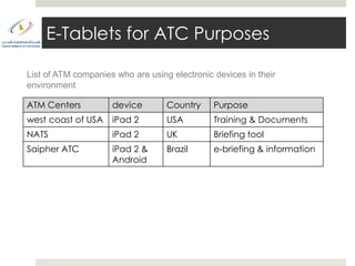 E-Tablets for ATC Purposes

List of ATM companies who are using electronic devices in their
environment

ATM Centers          device        Country     Purpose
west coast of USA    iPad 2        USA         Training & Documents
NATS                 iPad 2        UK          Briefing tool
Saipher ATC          iPad 2 &      Brazil      e-briefing & information
                     Android
 
